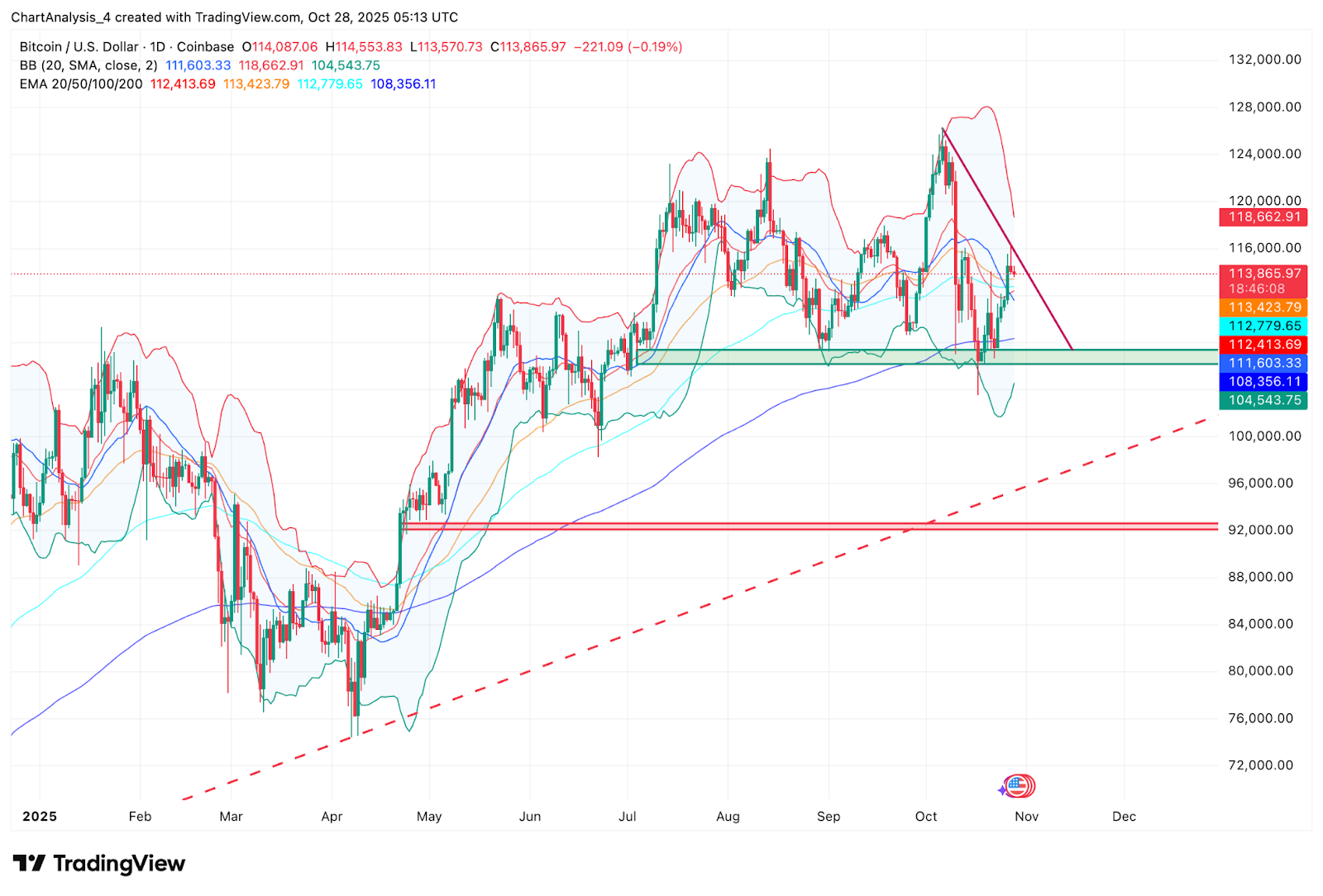 Прогноз цены биткоина: пауза в количественном сдерживании ФРС и саммит Трампа с Си Цзиньпином принесли $118 тыс. Прогноз цены биткоина: пауза в количественном сдерживании ФРС и саммит Трампа с Си Цзиньпином принесли $118 тыс.