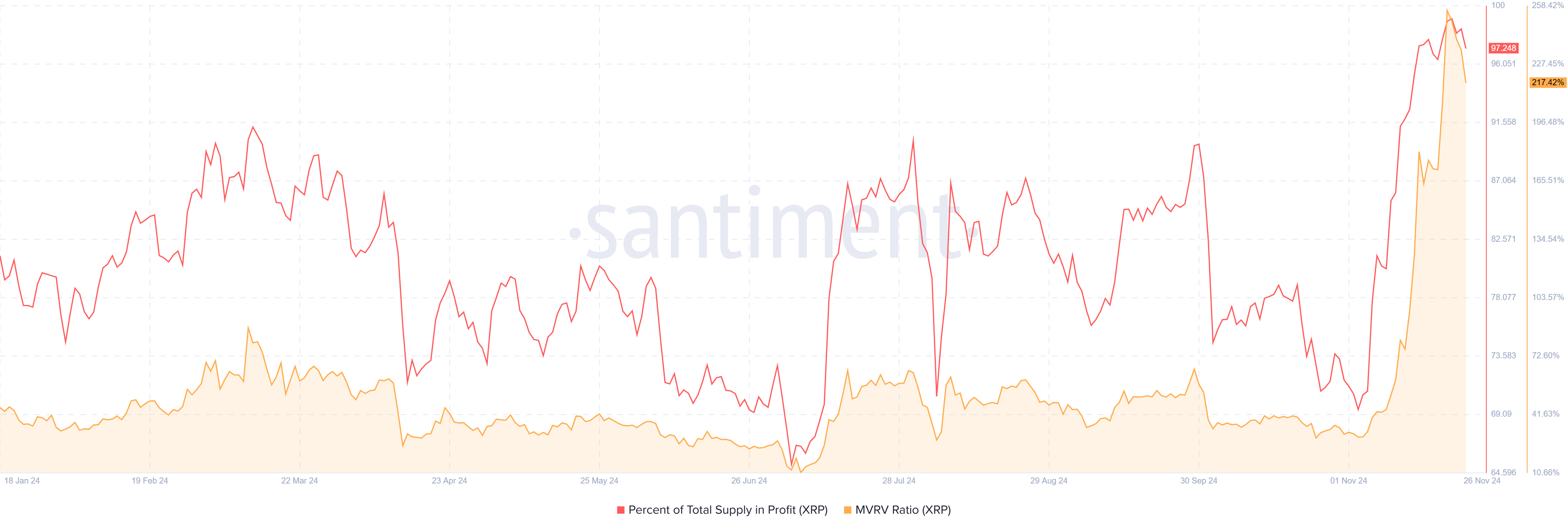 % de la Oferta Total de XRP en Beneficio y MVRV