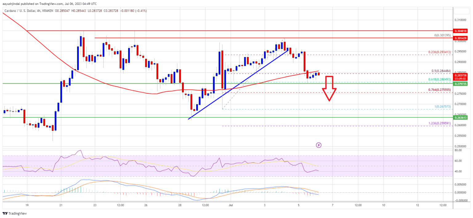 Ценовые индикаторы ADA предполагают, что Cardano подвергается явному риску дальнейшего снижения