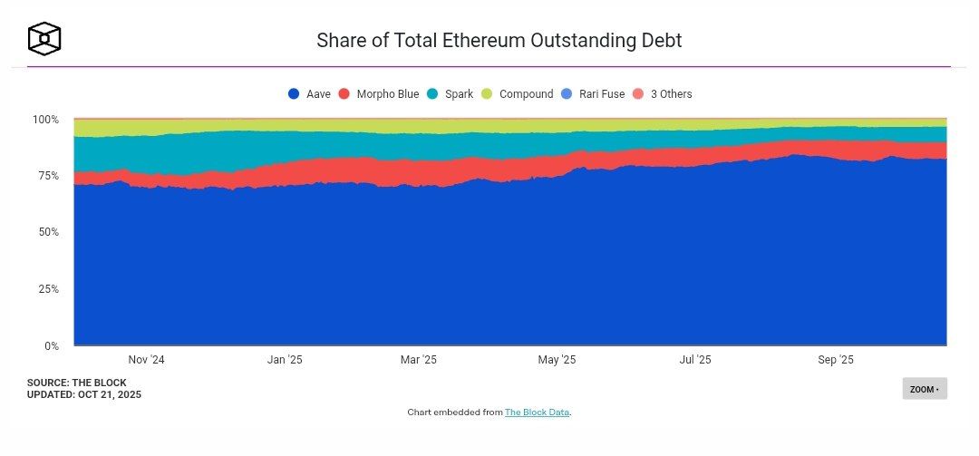Cuota de mercado de préstamos de Ethereum. Fuente: X