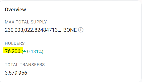 Holders Count for BONE Reaches New High