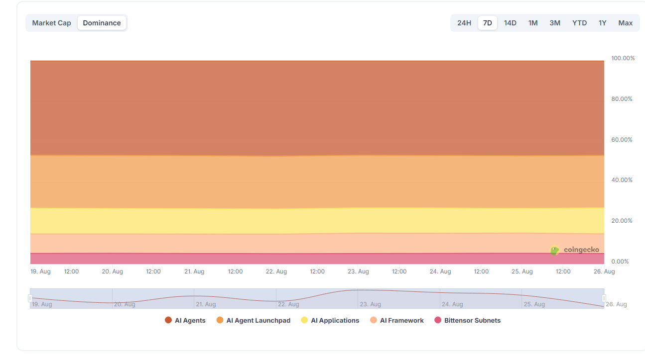 A chart showcasing AI Agents, such as Flagship's, domination in the AI and crypto sector | Source: CoinGecko