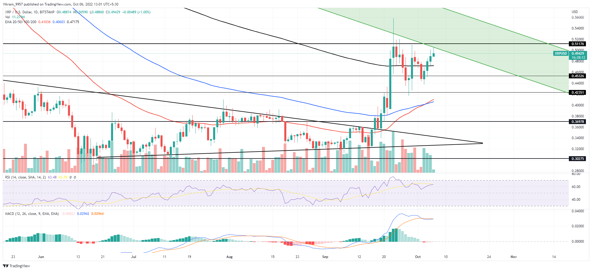 XRP Price Chart