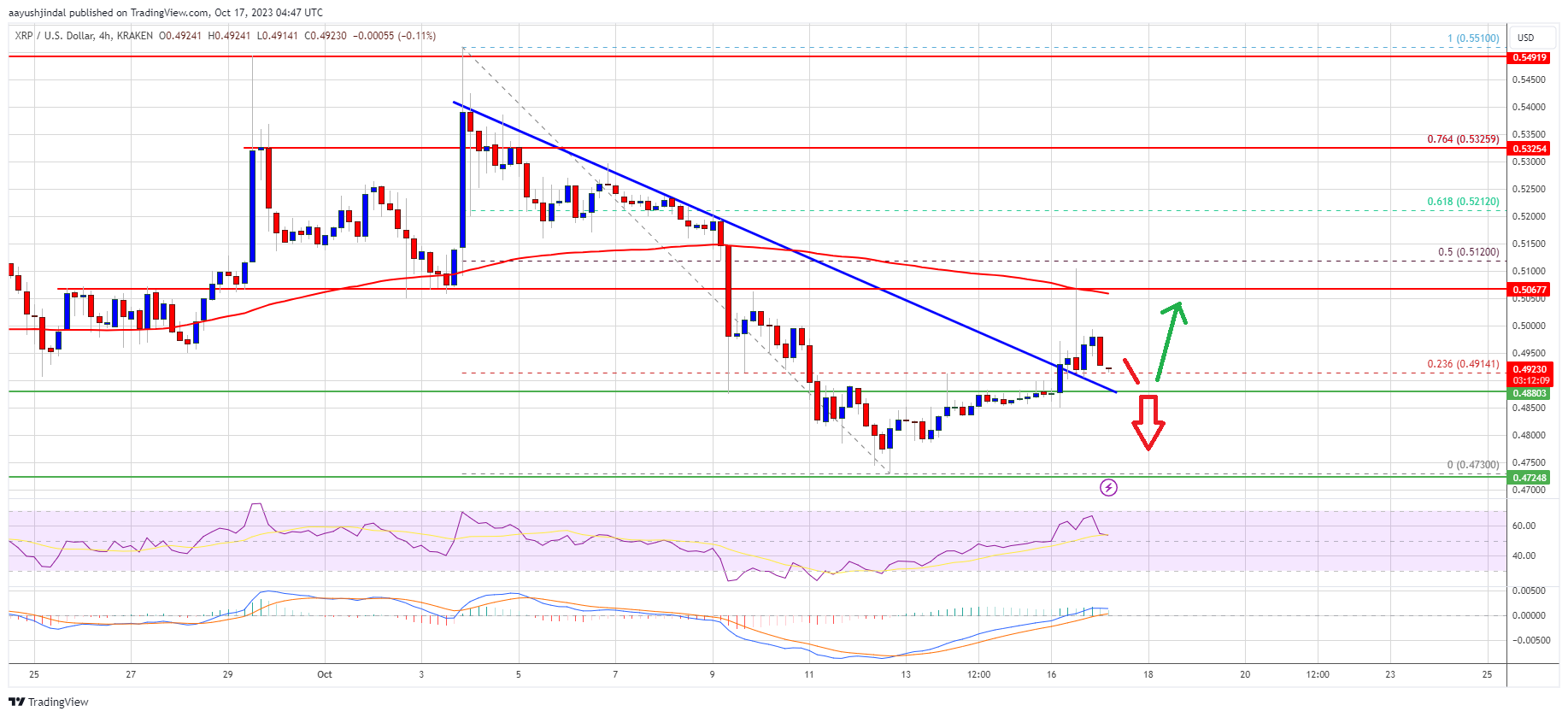 Peluang XRP Menurun Tajam Jika Ditutup Dibawah Level Ini