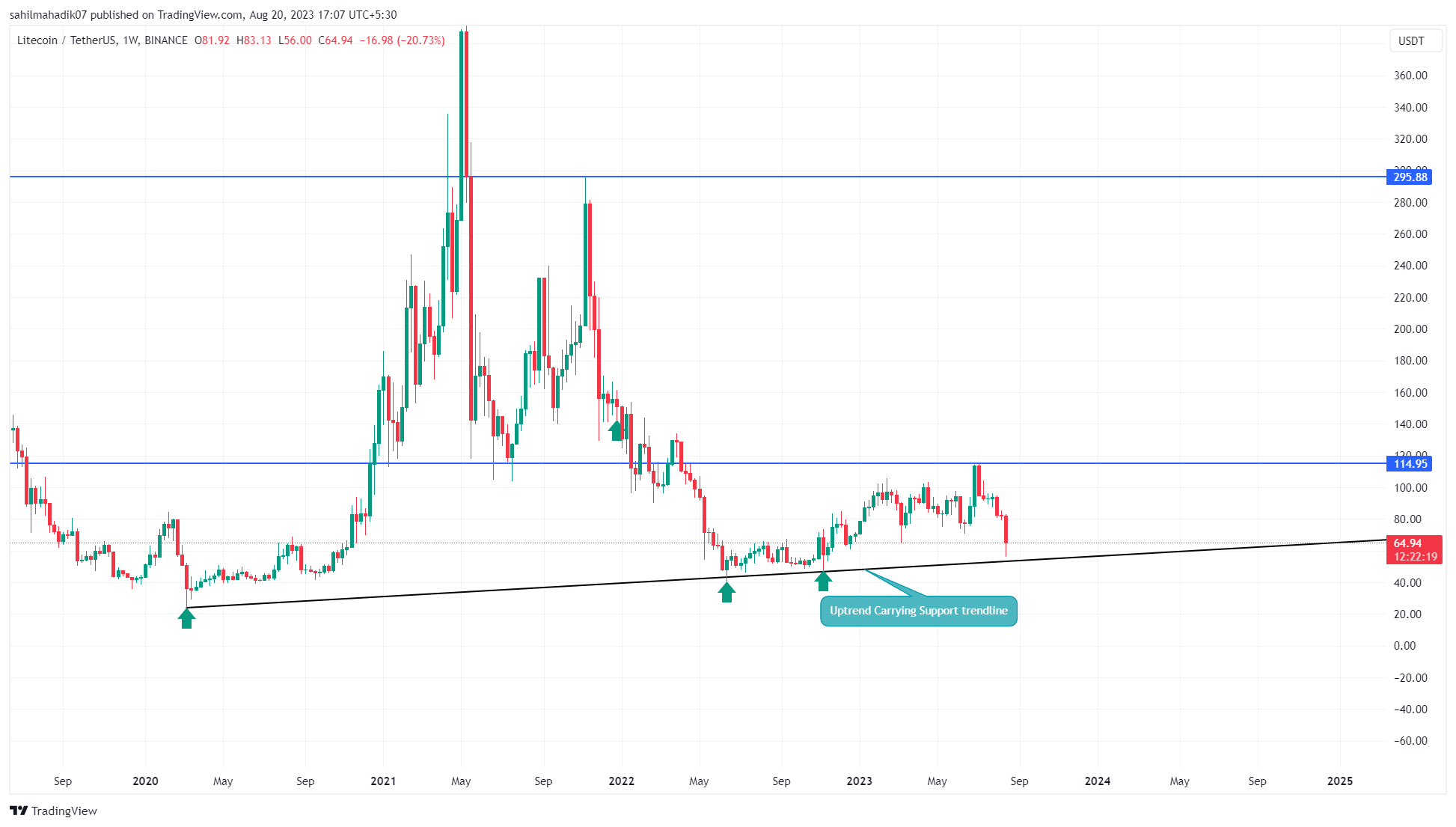 Litecoin Price Chart