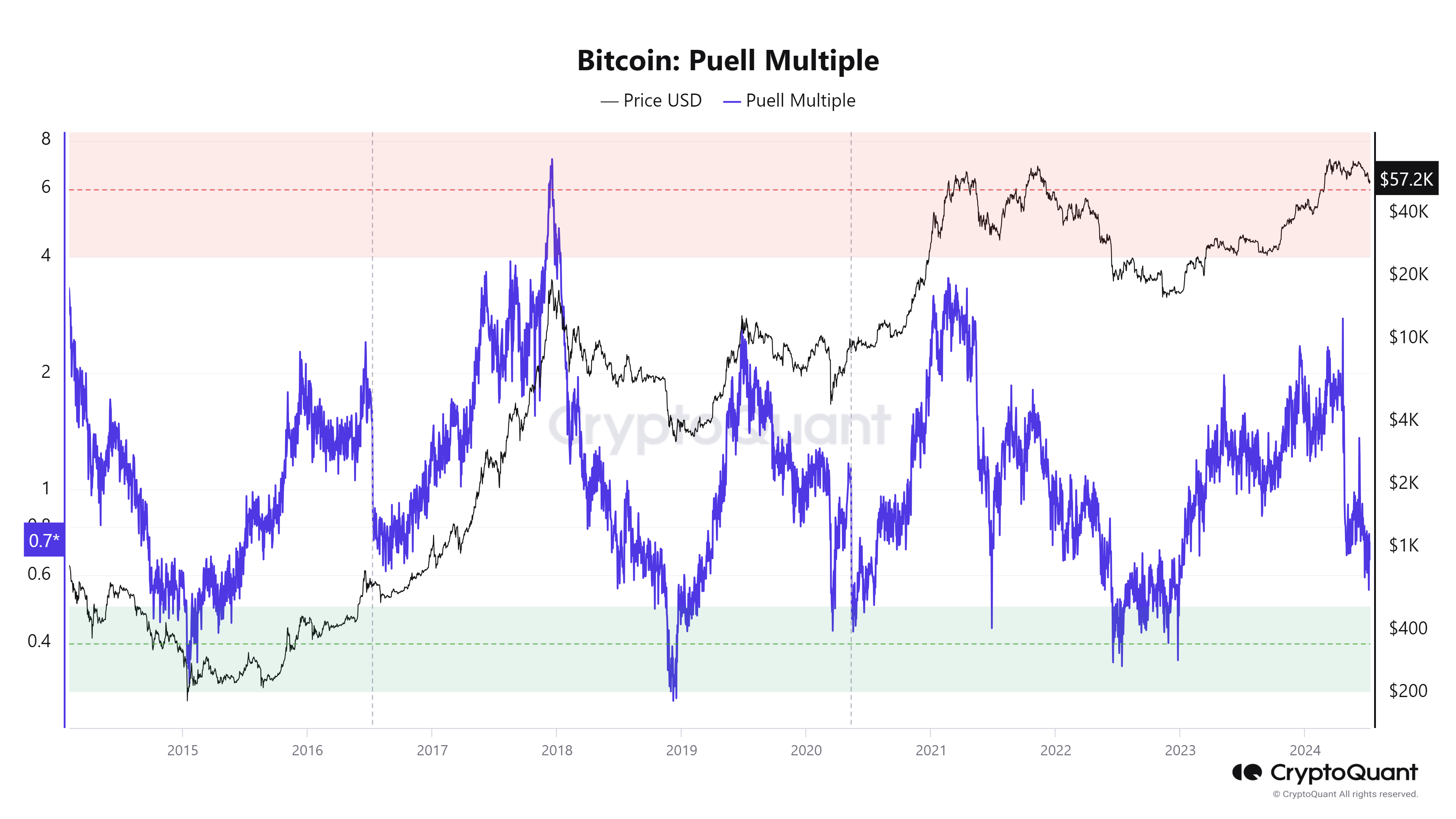 Bitcoin Puell A total lot of chart