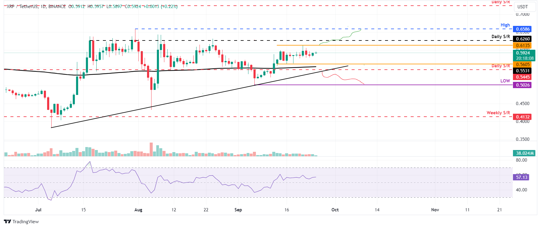 XRP/USDT daily chart