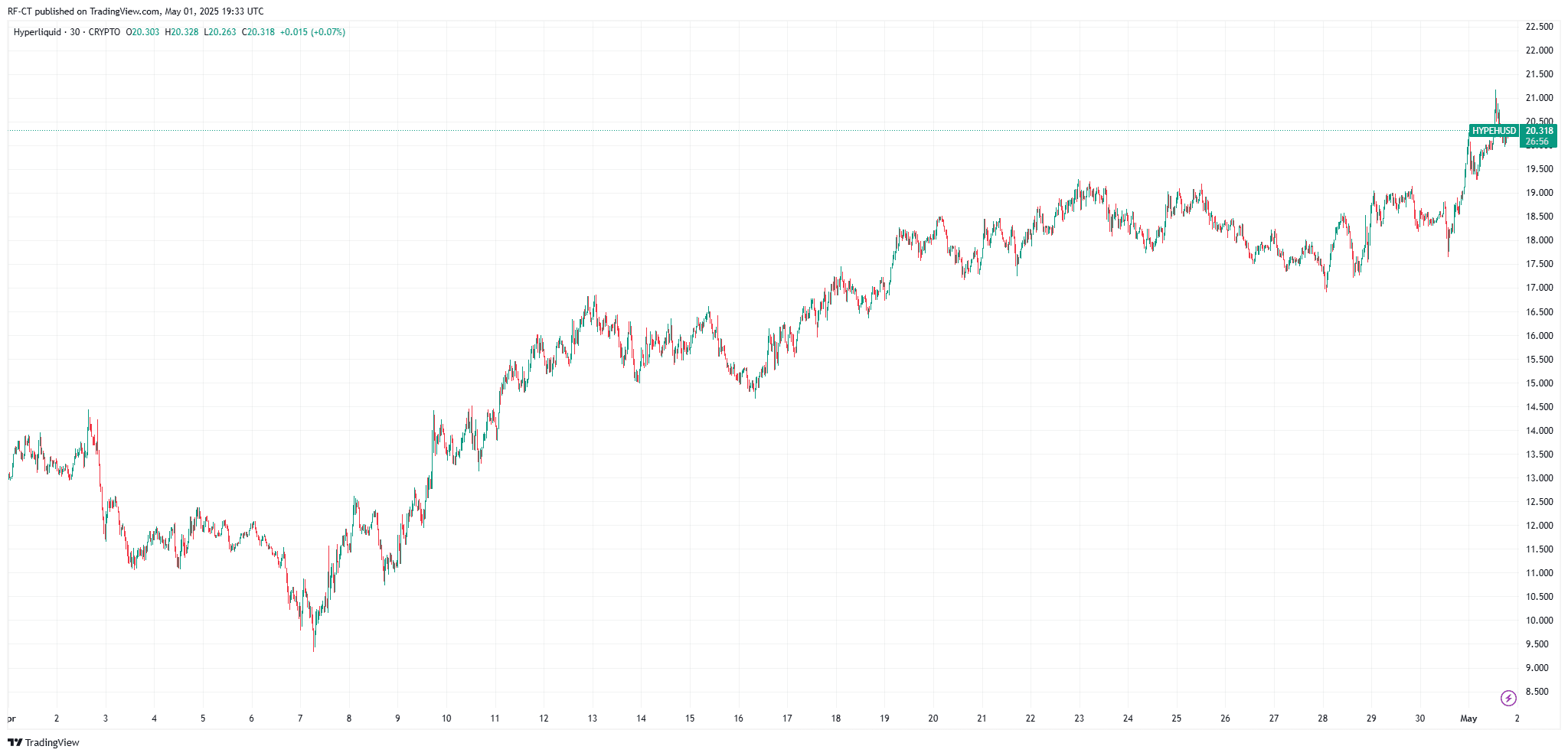 By TradingView - HYPEHUSD_2025-05-01 (1M).png