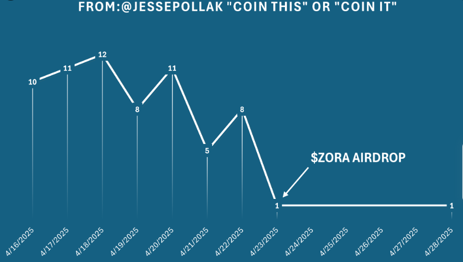 Zora Curvagement падает на 98%: теряют ли монеты контента свою привлекательность? Zora Curvagement падает на 98%: теряют ли монеты контента свою привлекательность?