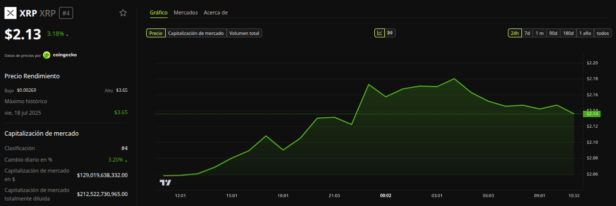 Rendimiento del precio de <span class=