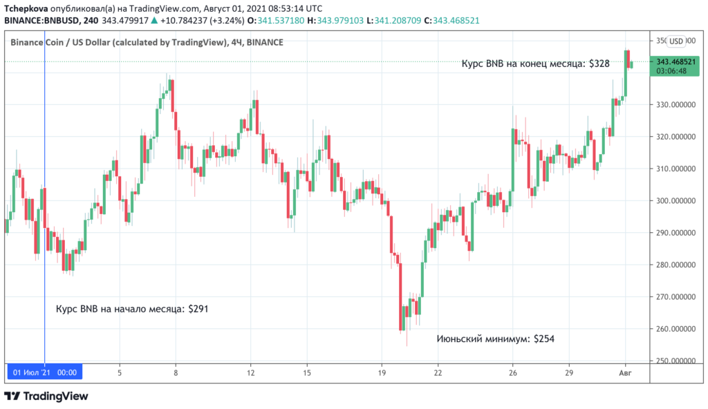 Курс eth к доллару на сегодня