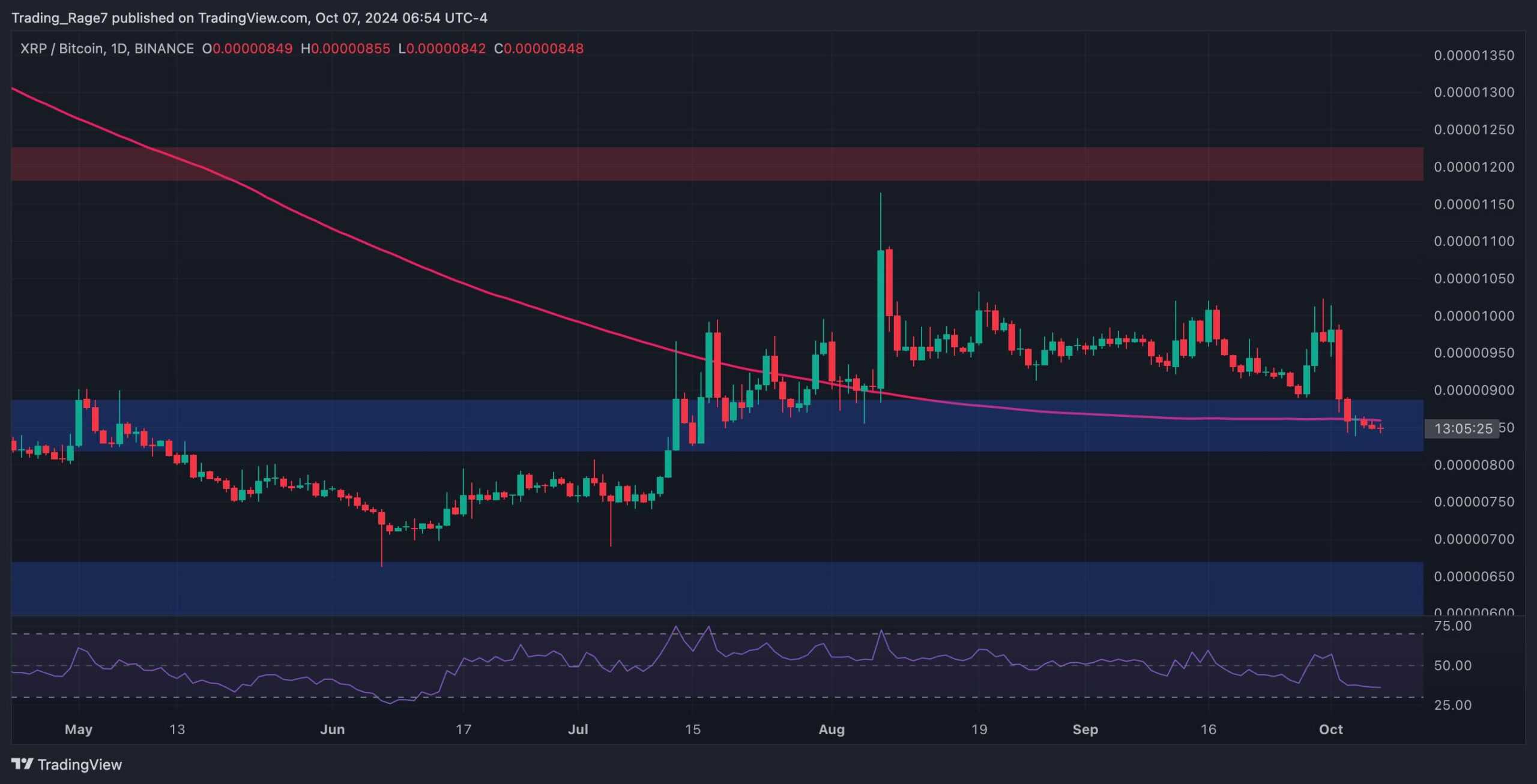 Analisis Harga Ripple: Apakah XRP Menuju Penurunan ke $0.5?