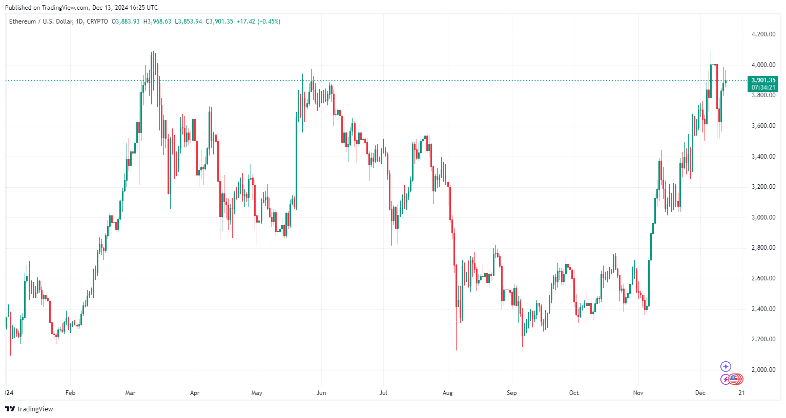 By TradingView - ETHUSD_2024-12-13 (YTD).png