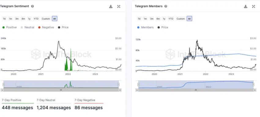 Telegram Sentiment zu ADA