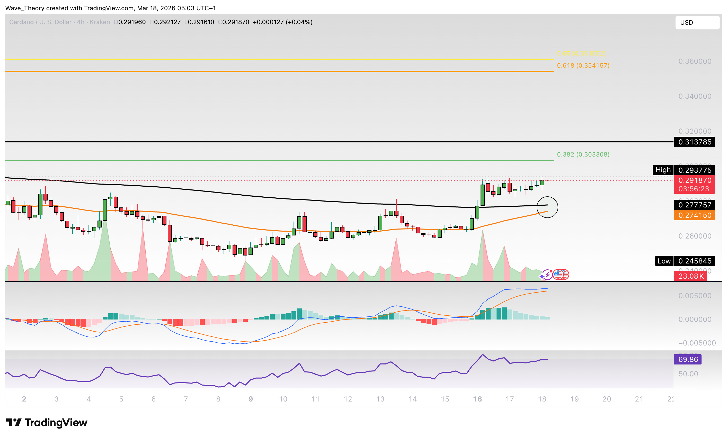 Cardano Preis Chart von Tradingview