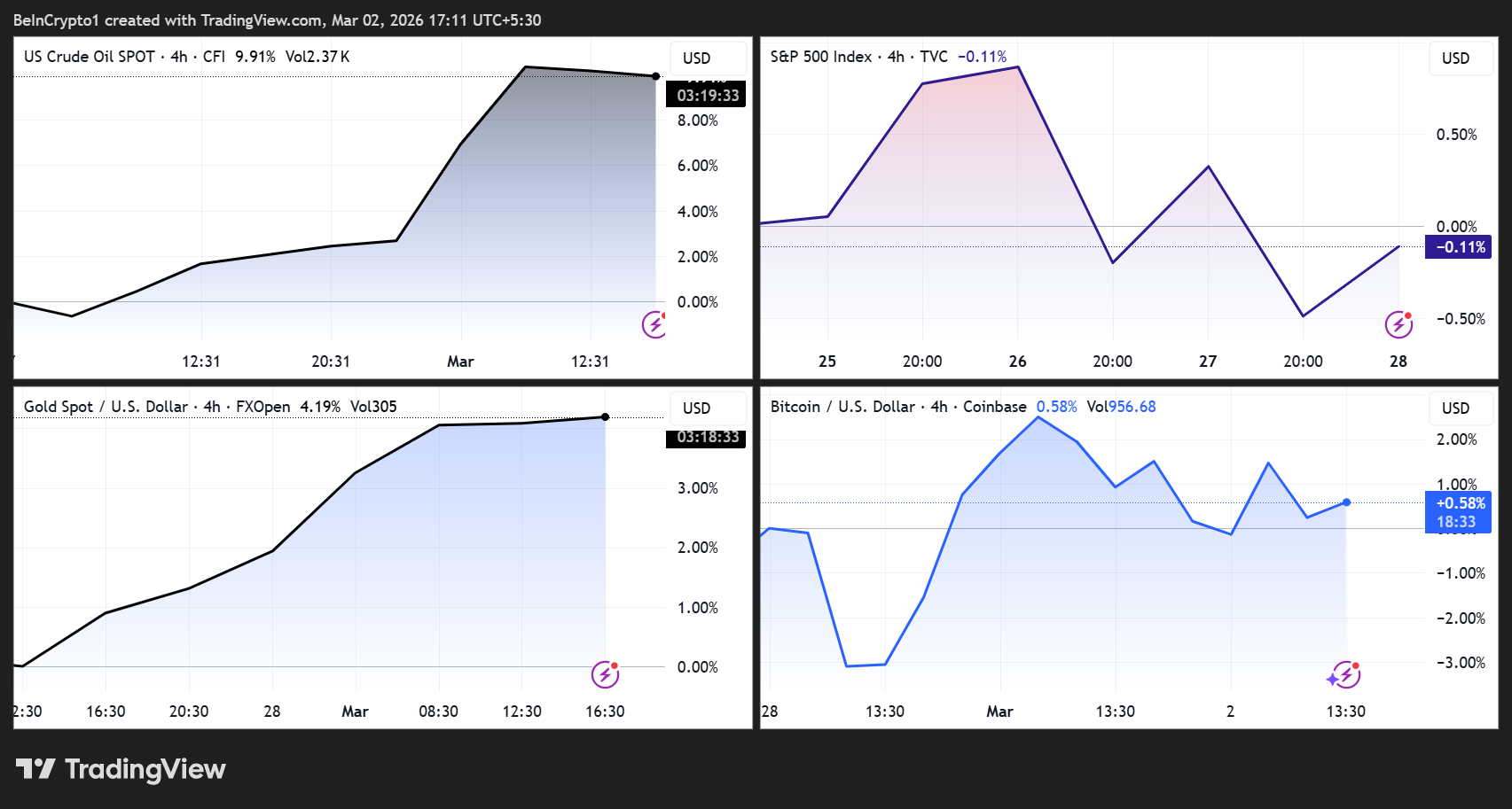 Oil, S&P 500, Gold, and Bitcoin: 4H Price Performance
