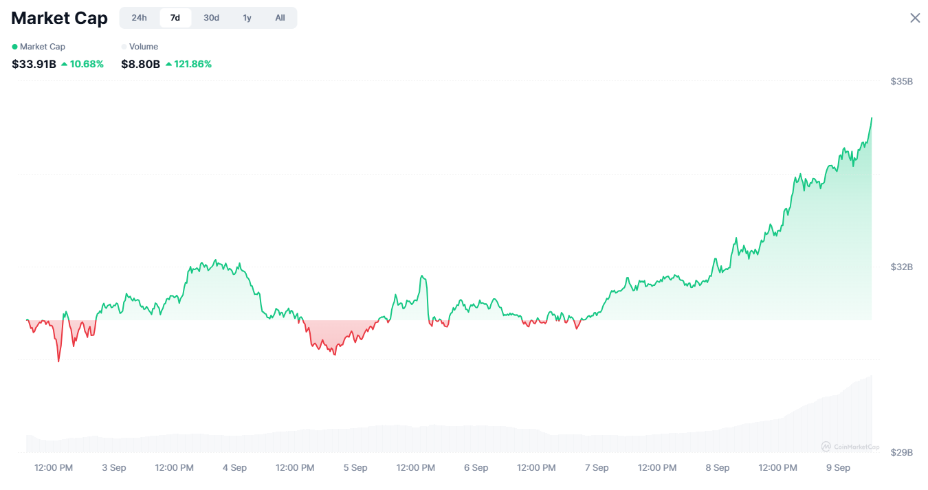 Capitalización de Mercado de Tokens de IA. Fuente: CoinMarketCap.