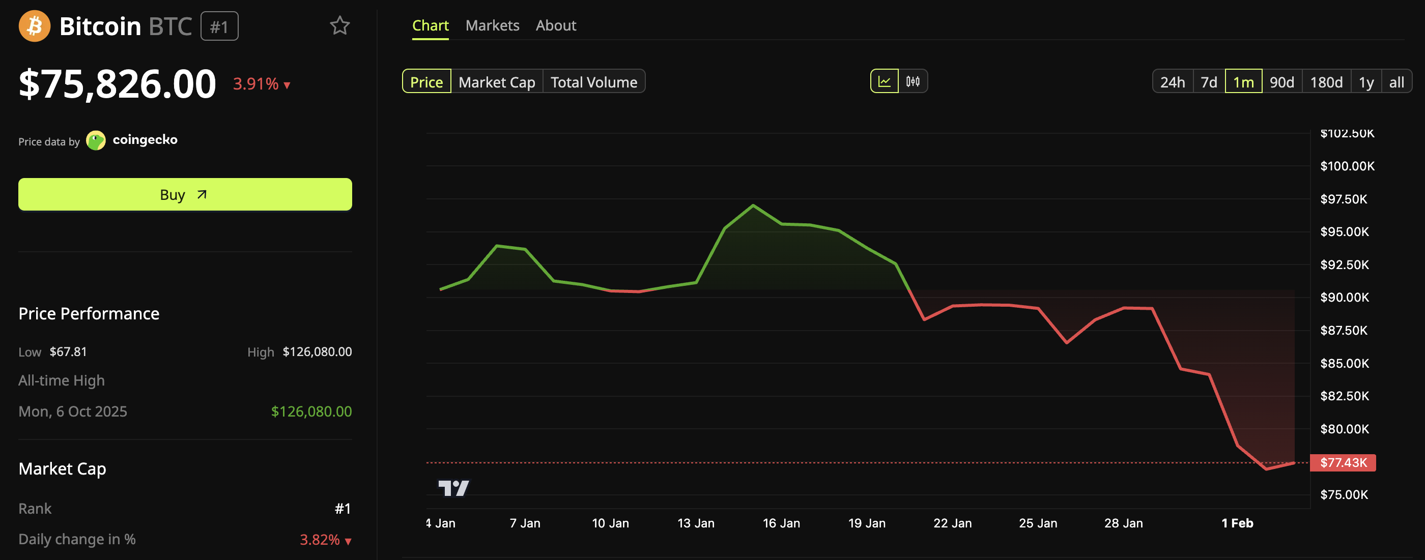 Bitcoin (<span class=