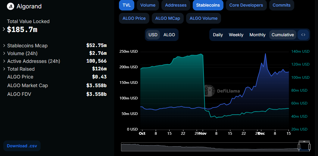 Algorand القيمة السوقية لـ TVL وStablecoin. مصدر الصورة: DefiLlama