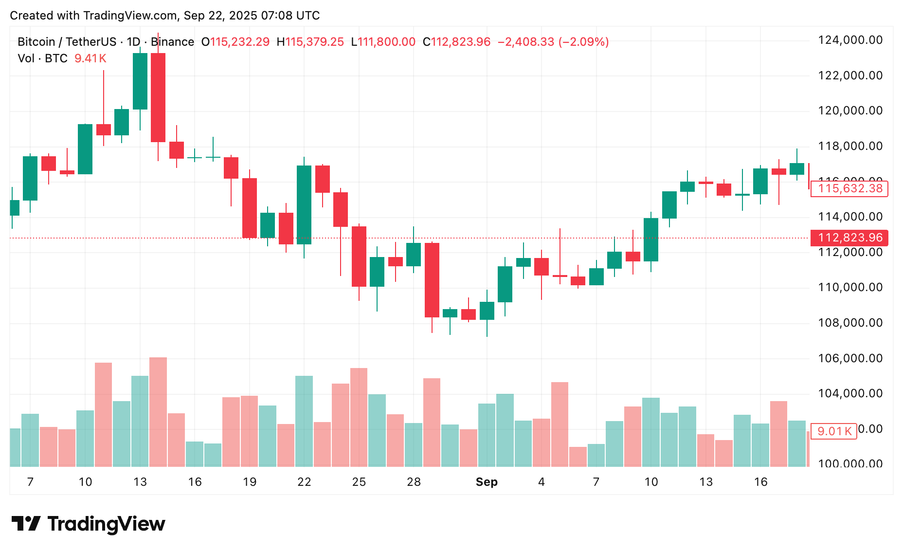 crypto.news chart shows the price movement of Bitcoin.