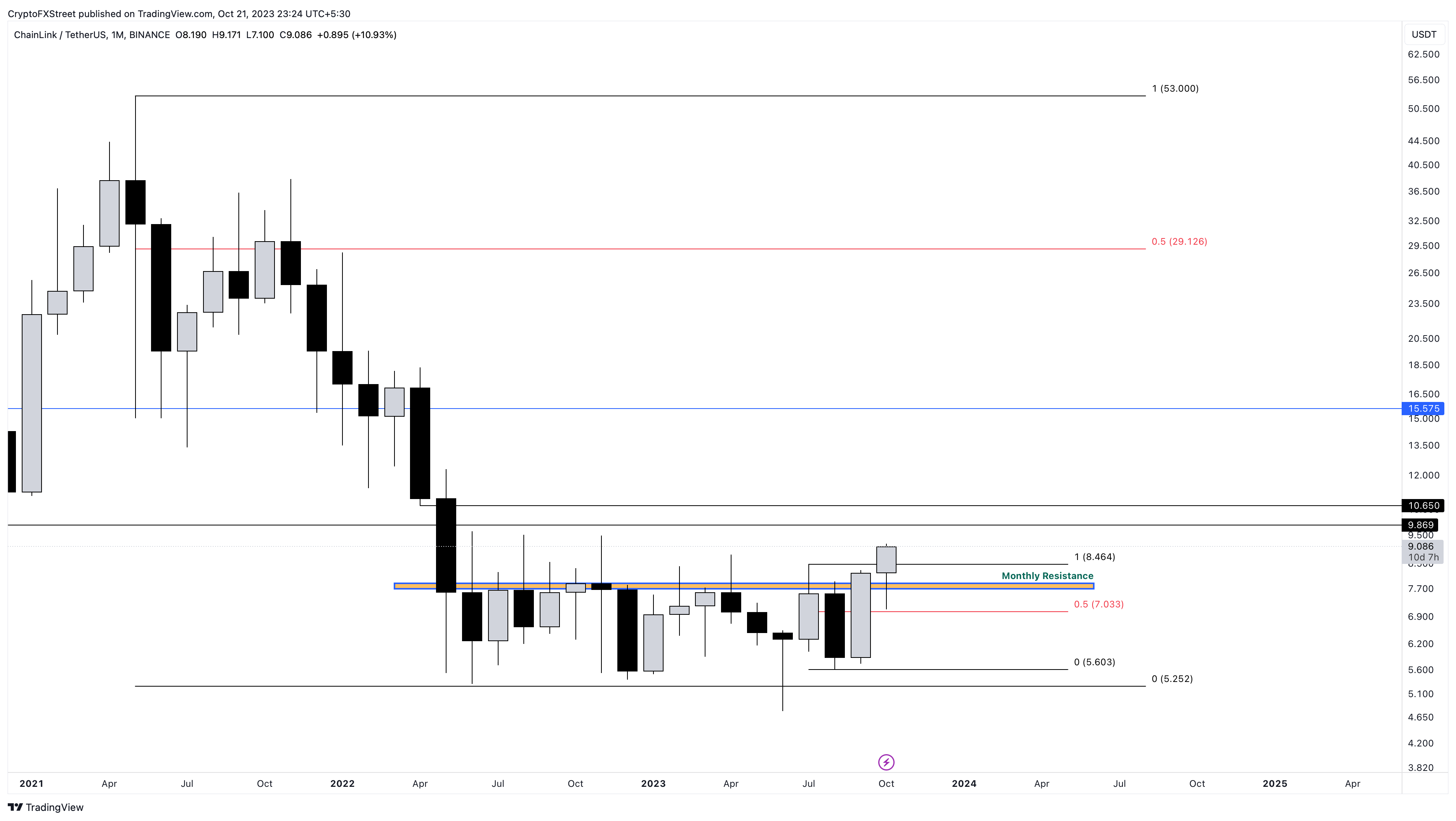 LINK/USDT 1-day chart