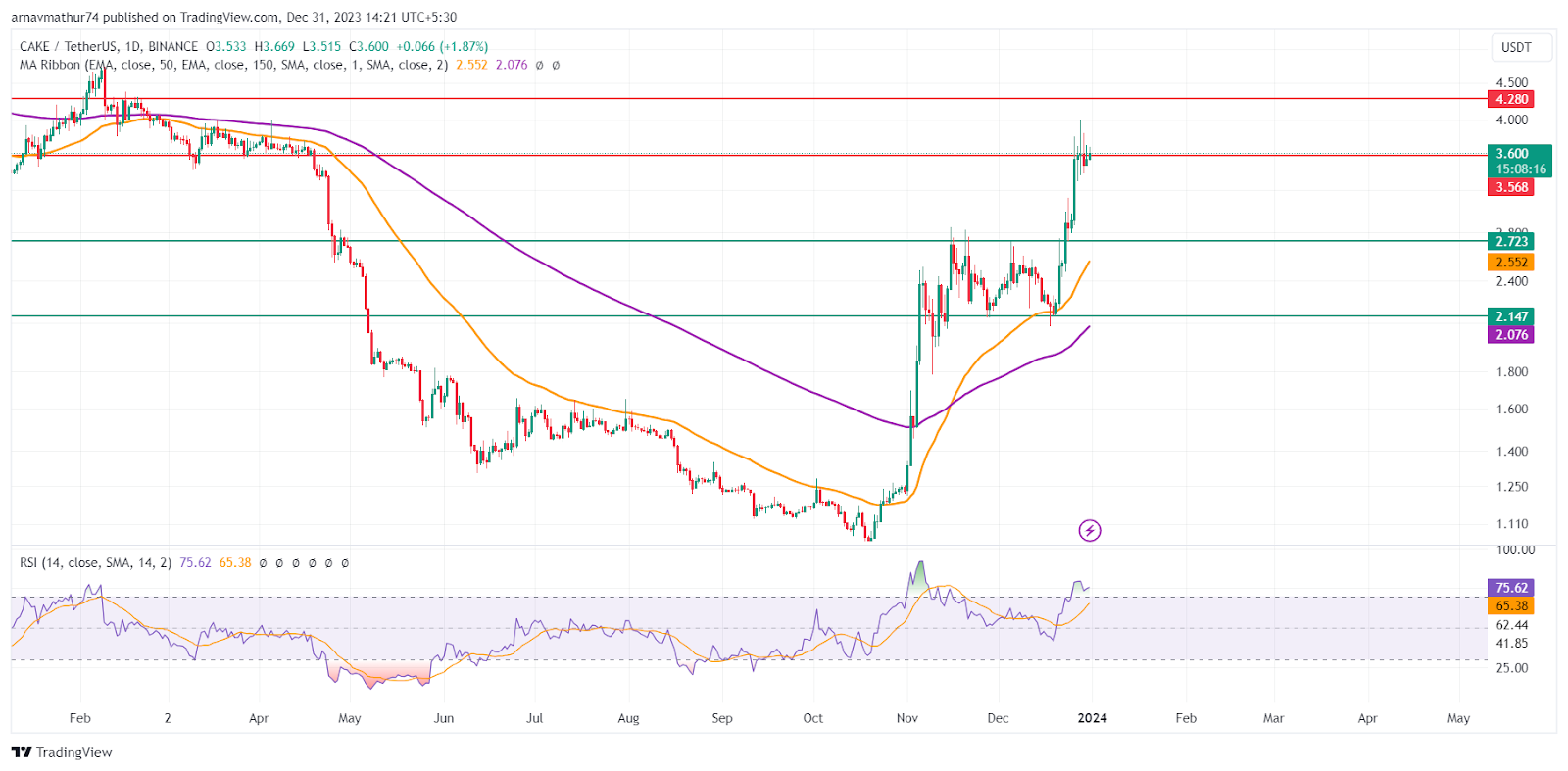 CAKE Coin Price: Bullish Momentum Yet Again, 66% Up in a Week