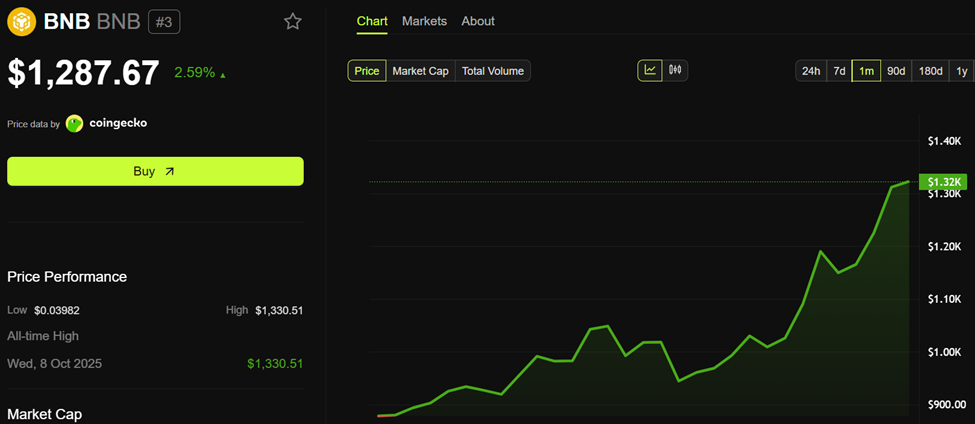 BNB Price Performance