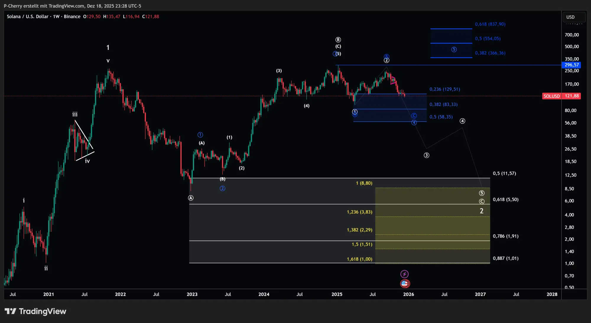 Solana, Elliott Wellen, Wochenchart, Quelle: Tradingview