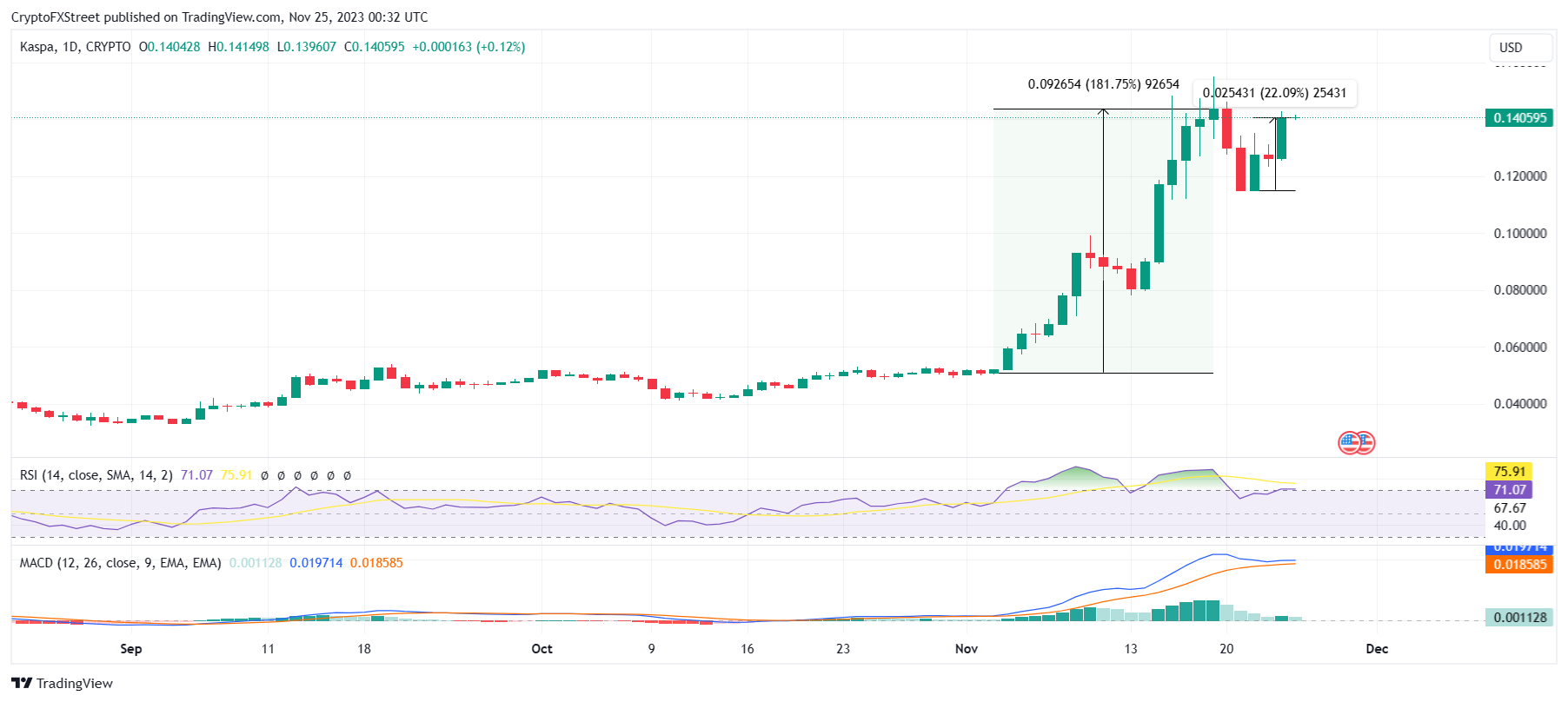 KAS/USD 1-day chart