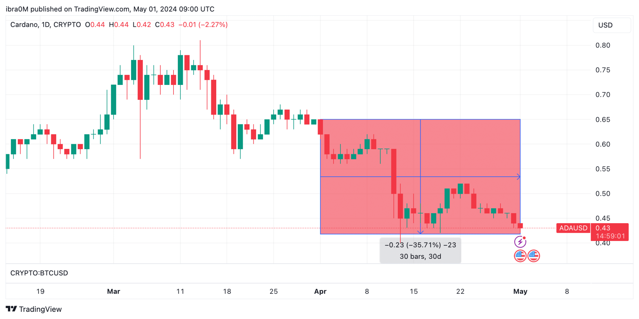 Прогноз цен на Кардано: вот почему ADA может упасть до $0,30 в мае 2024 года