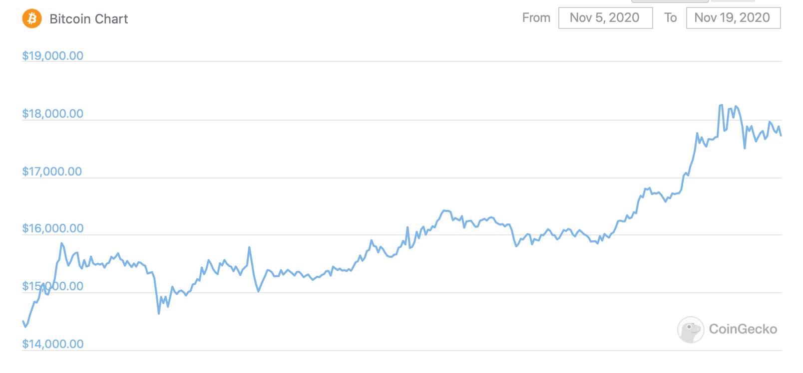 Microstrategy биткоин. индекс биткоина. доминация биткоина график. индекс доминации биткоина. рост интереса к криптовалютам.
