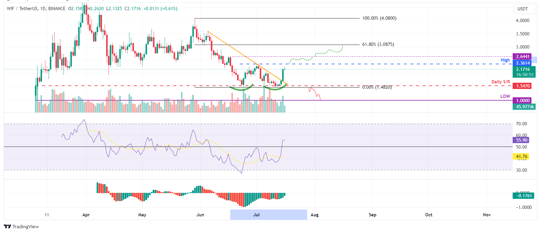 WIF/USDT daily chart