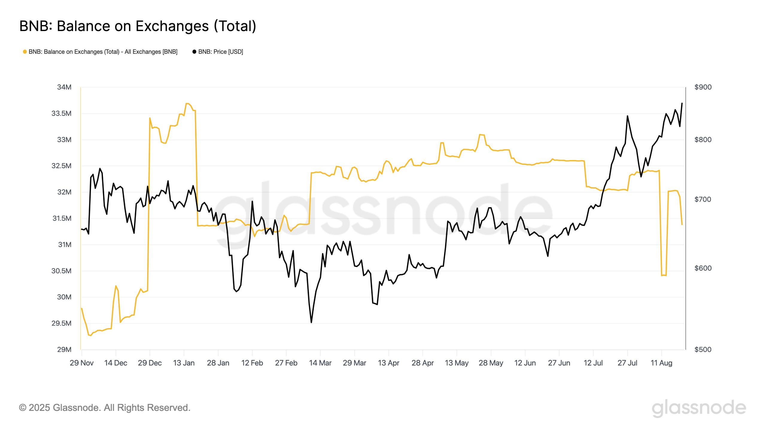 Liniendiagramm mit BNB-Börsensaldo (gelbe Linie) und BNB-Preis (schwarze Linie) von Dezember 2022 bis August 2023, wobei beide Werte im Laufe der Zeit schwanken.