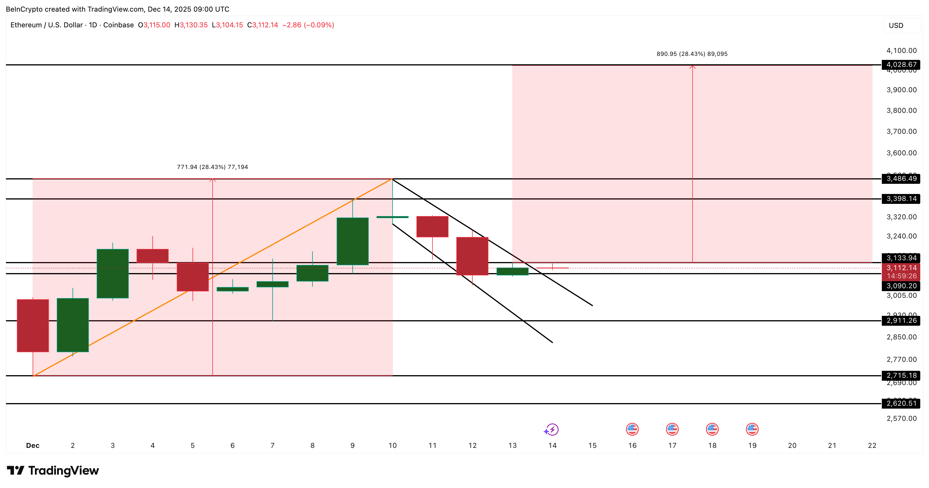 Ethereum Price Analysis