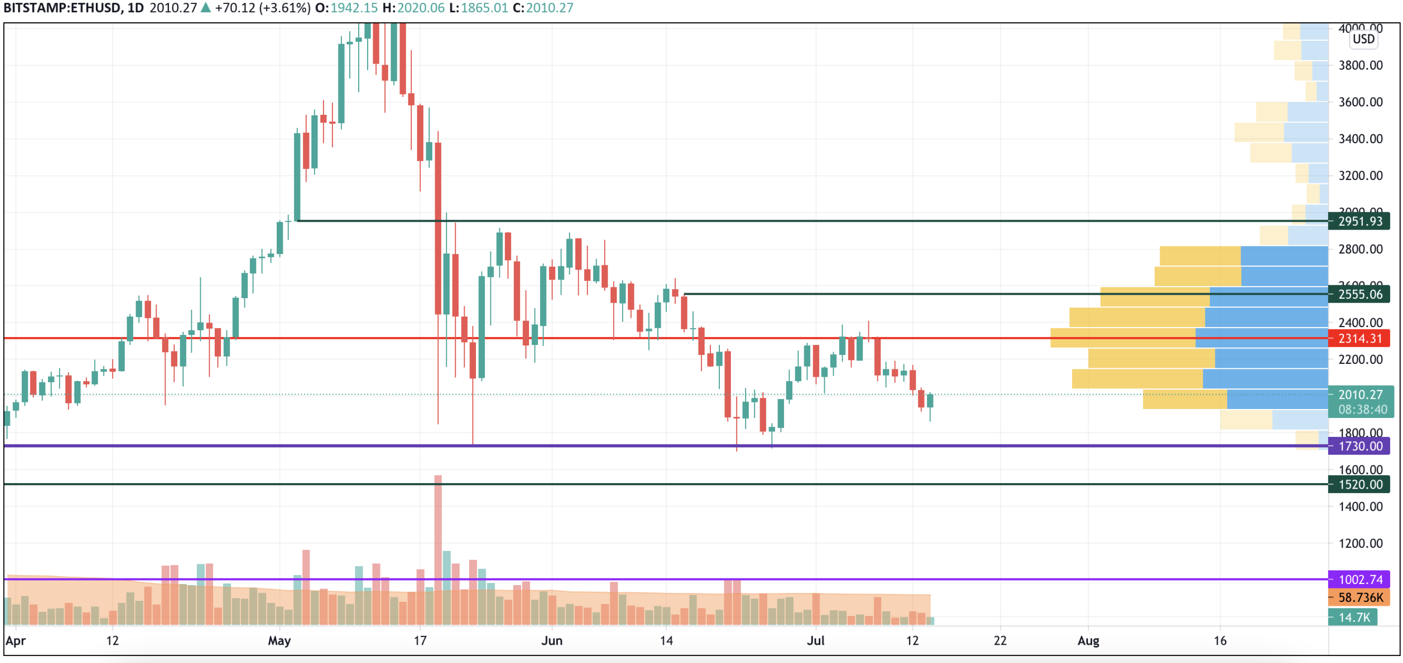 ETH/USD chart by TradingView