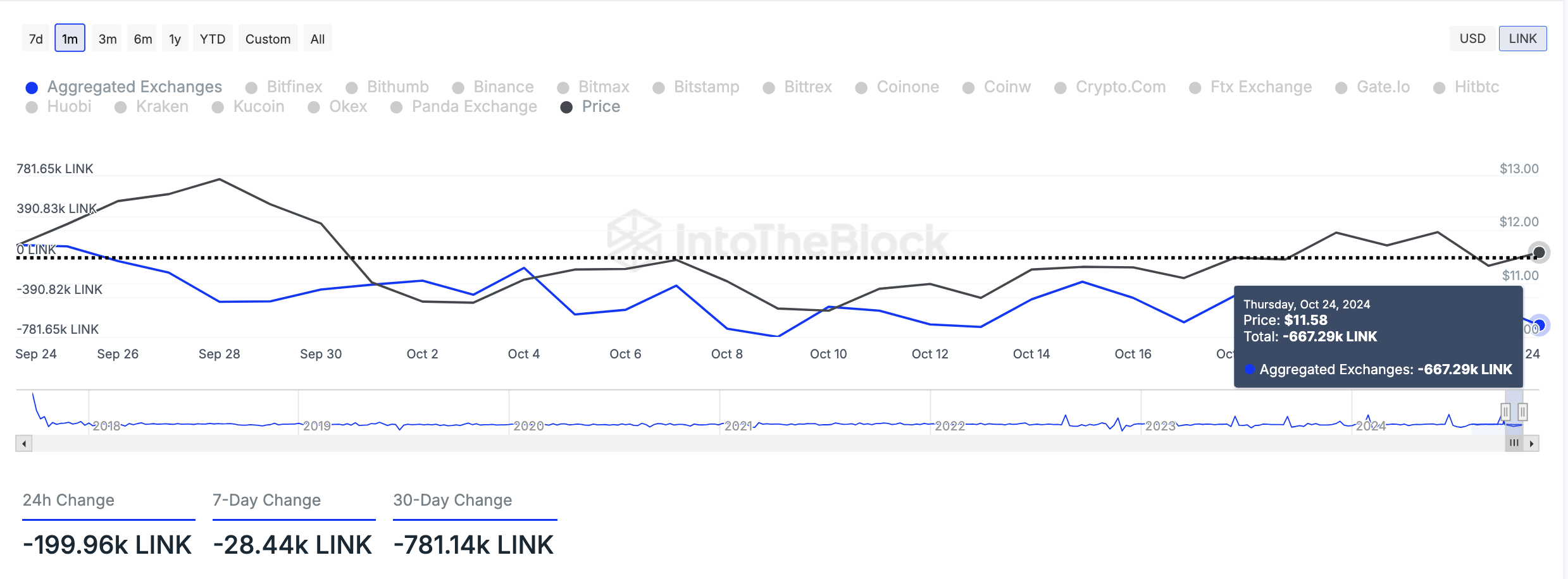 Chainlink (LINK) Bulls Kembali Menetapkan Panggung untuk Keuntungan yang Diperluas