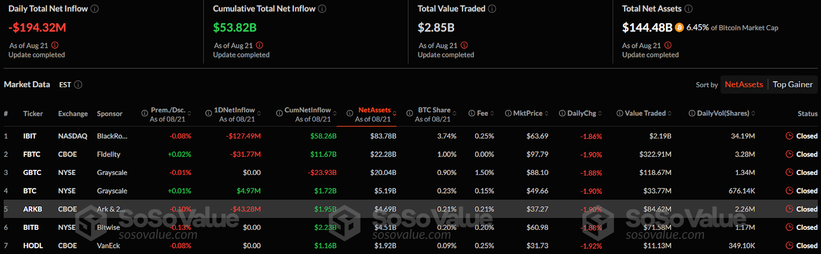 Ethereum-ETF привлекли $288 млн после четырехдневного оттока