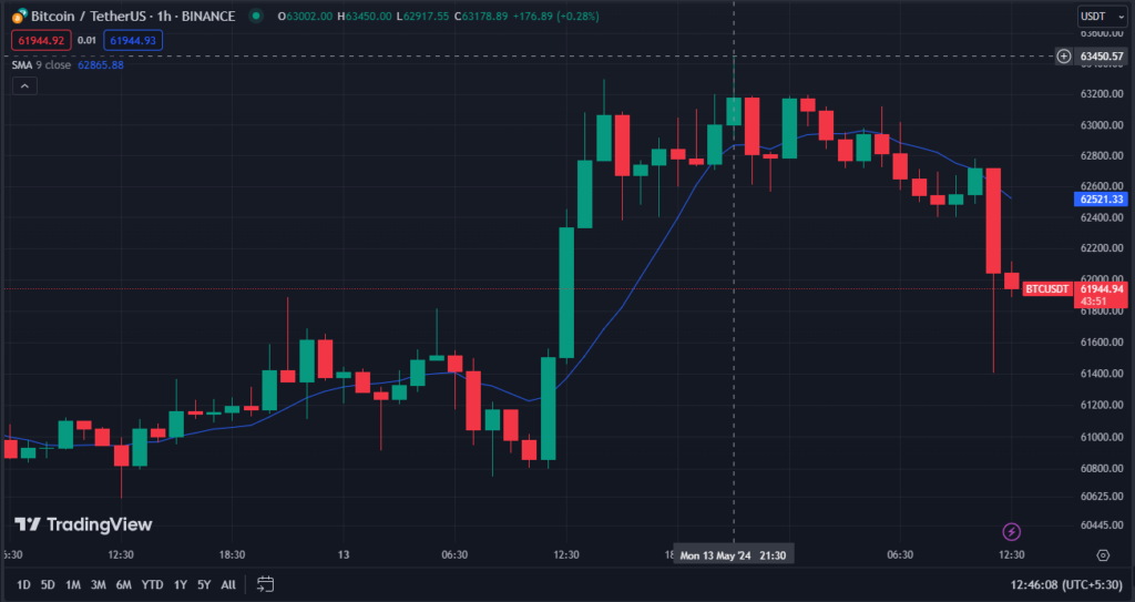 🟠AUMENTO BITCOIN: OTTIMISMO INVESTITORI ETF