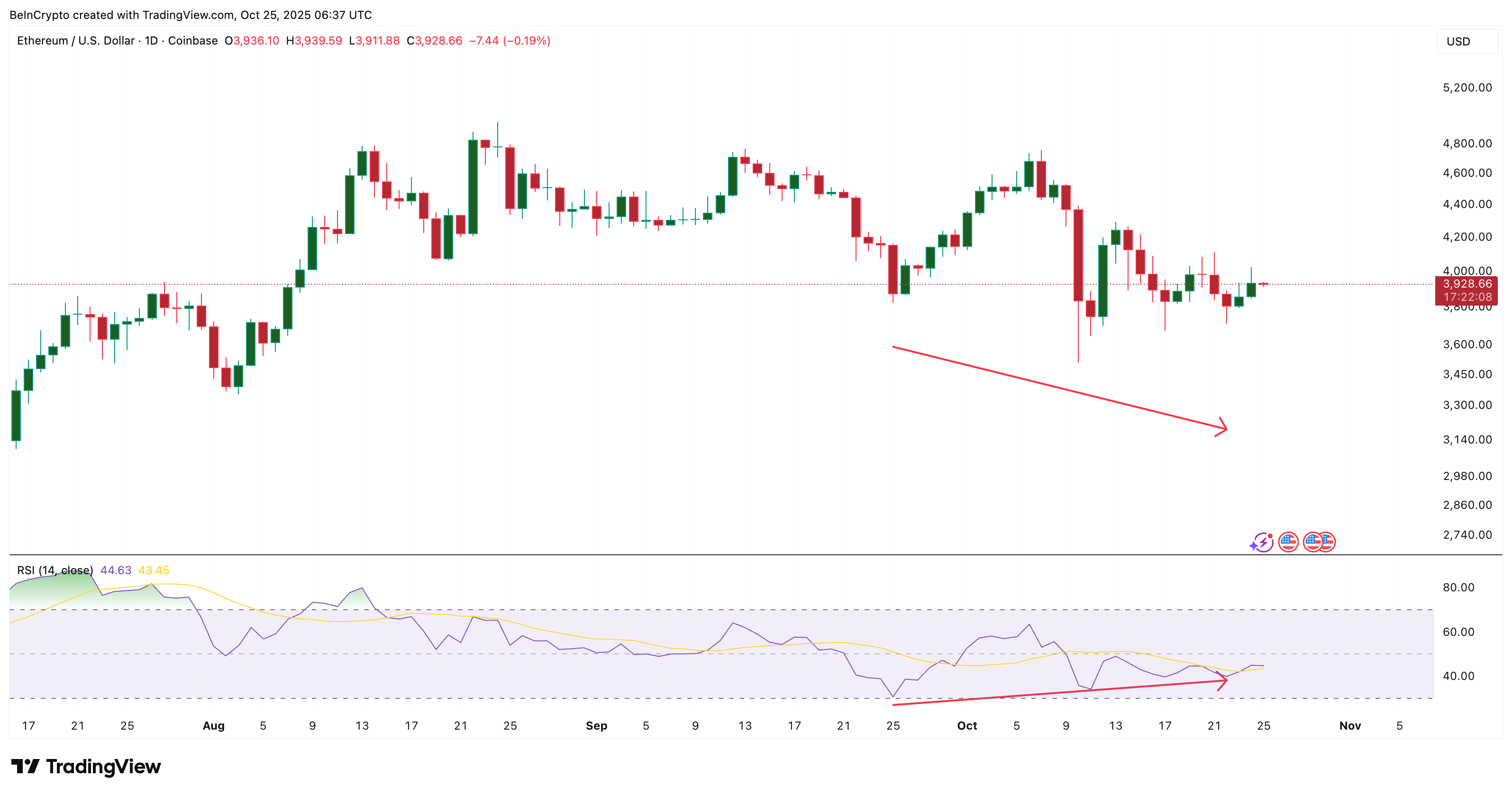 Ethereum reversal theory still alive and well