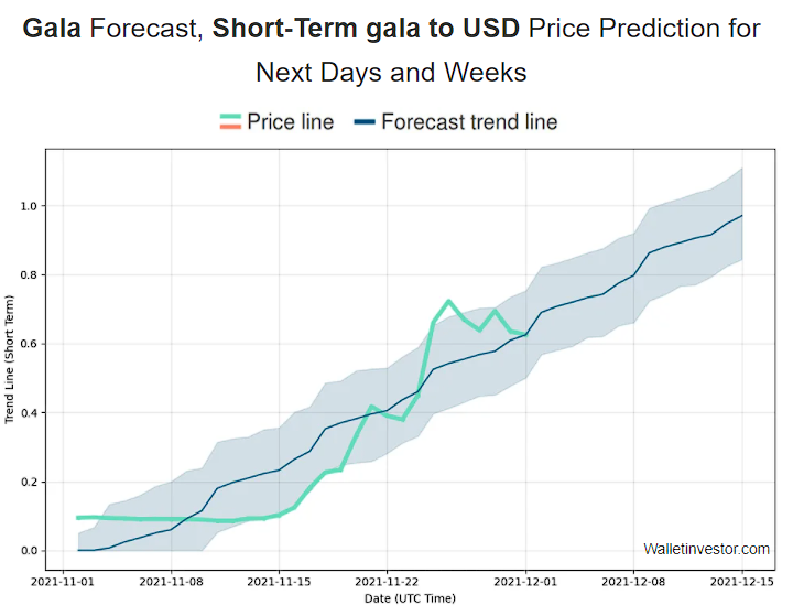 GALA price prediction 2021 and beyond