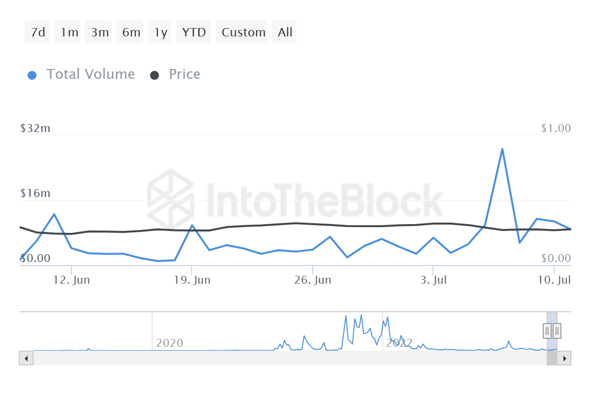 Fantom transaction volumes