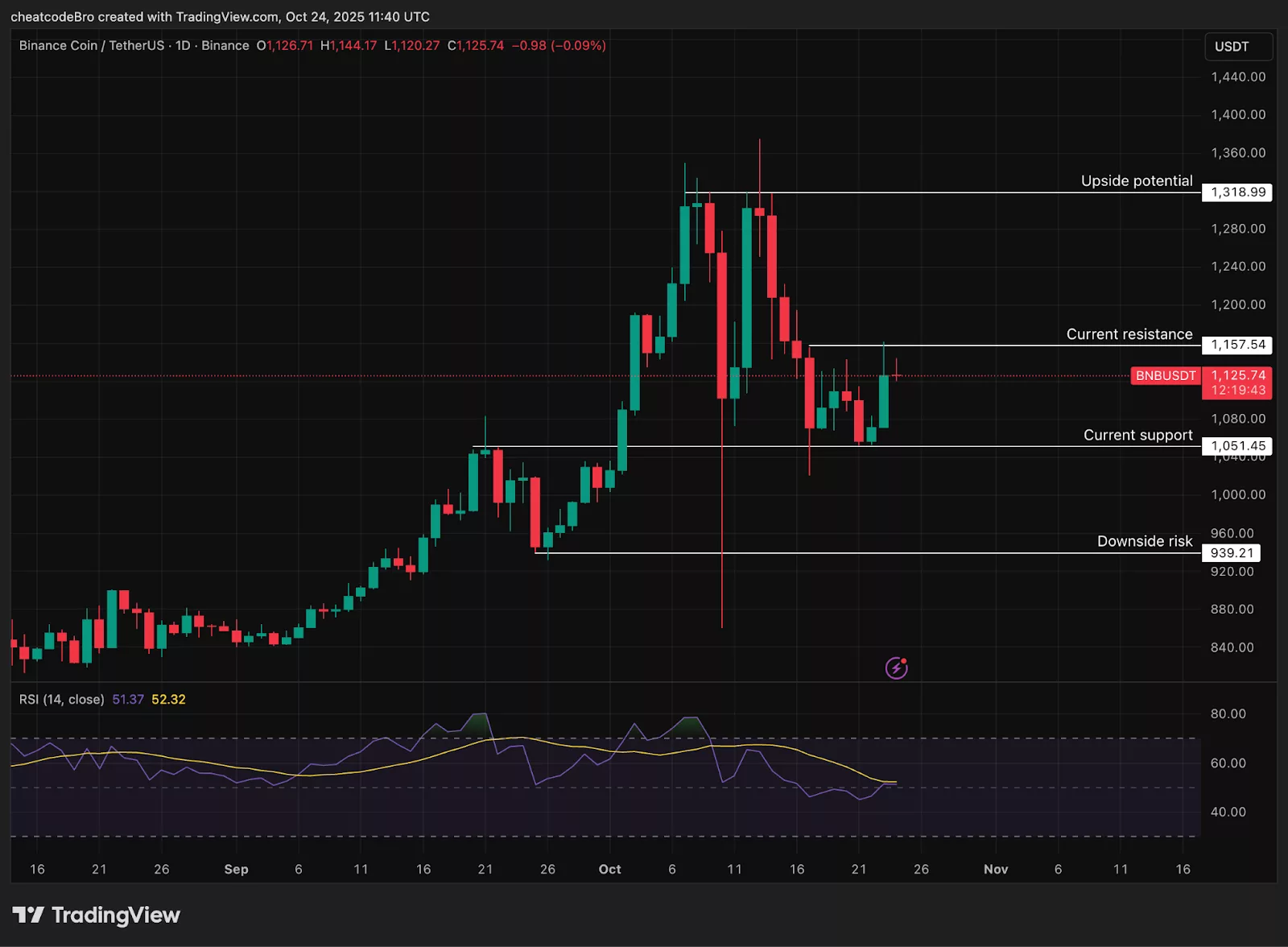 BNB price chart from TradingView as  token eyes recovery.