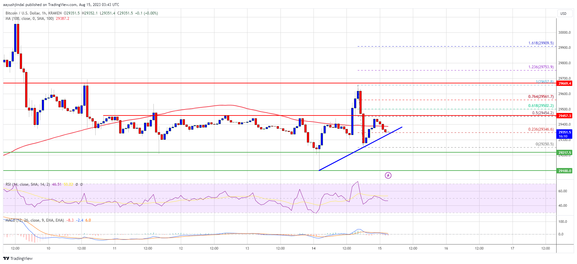 Harga Bitcoin Relatif Diredam – Apa yang Dapat Memicu Penurunan Tajam?