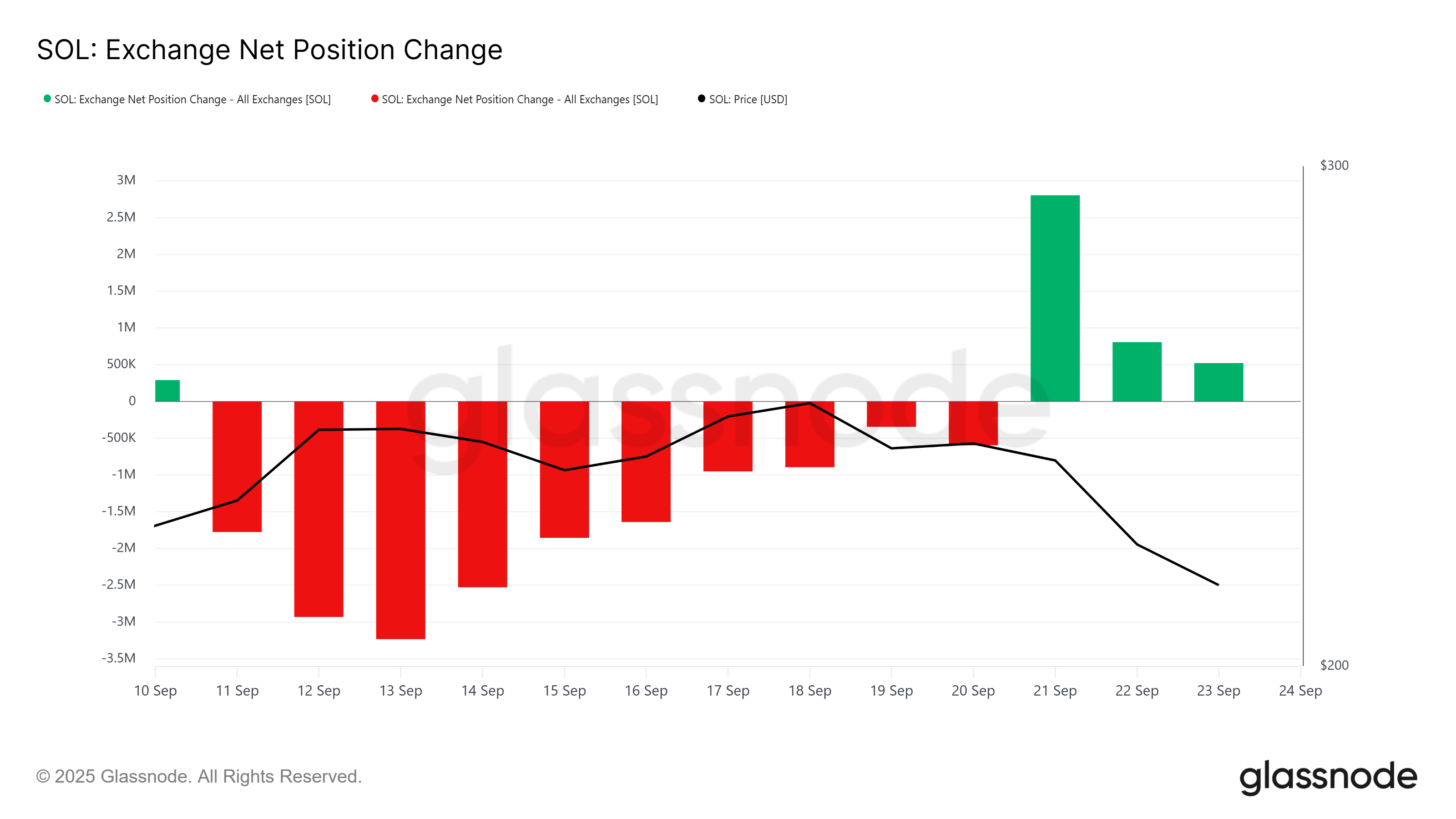 Solana Exchange Net Position Change
