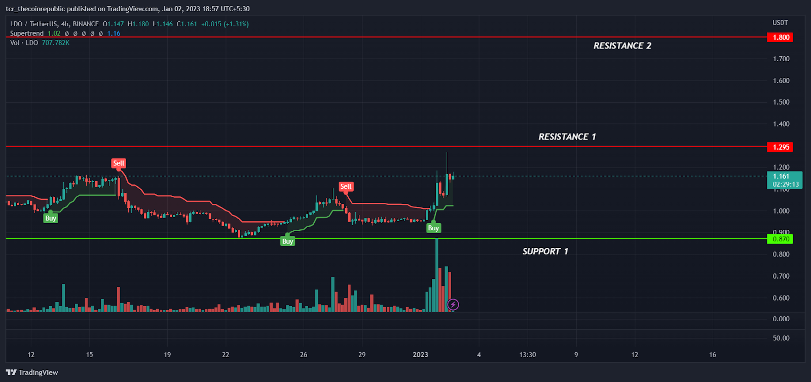 FXS/USD 4-hour price chart. Source: TradingView