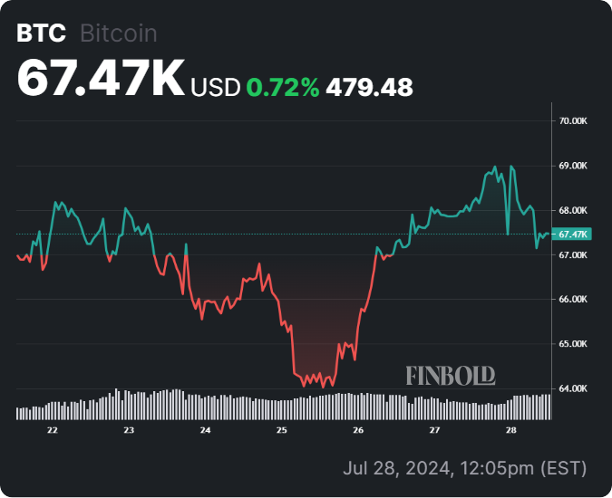 13-летний тренд биткоина предсказывает, когда BTC достигнет максимума в 200 000 долларов