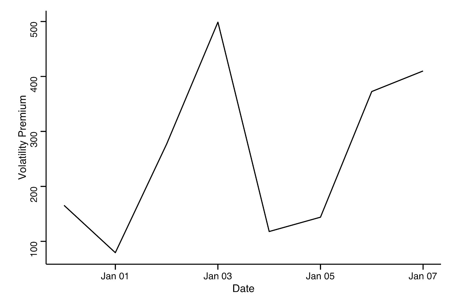 Figure 4: Bitcoin’s Volatility Premium in the last 7 days. Data source: Coinmarketcap