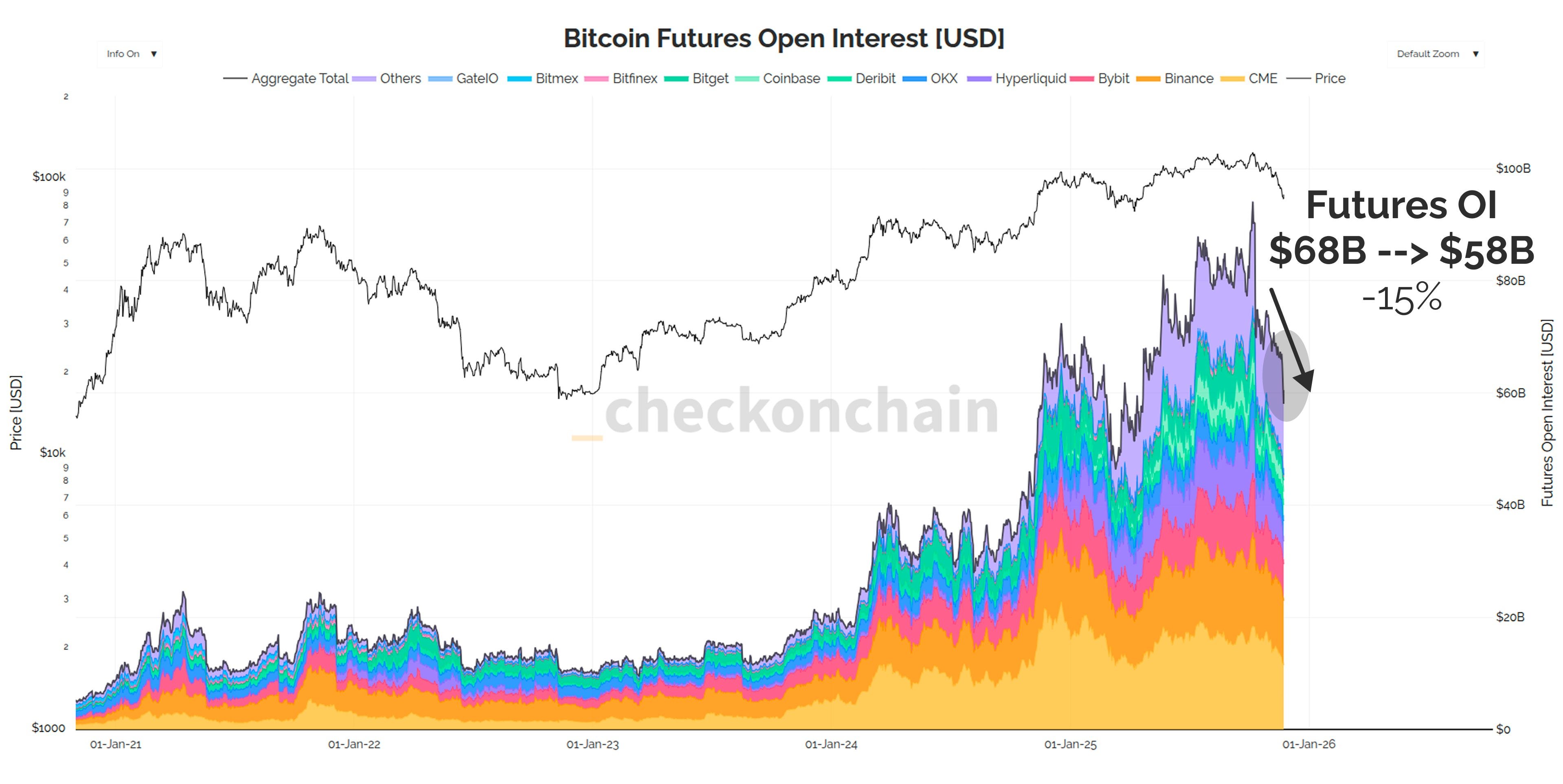Futuros de Bitcoin OI/Checkonchain