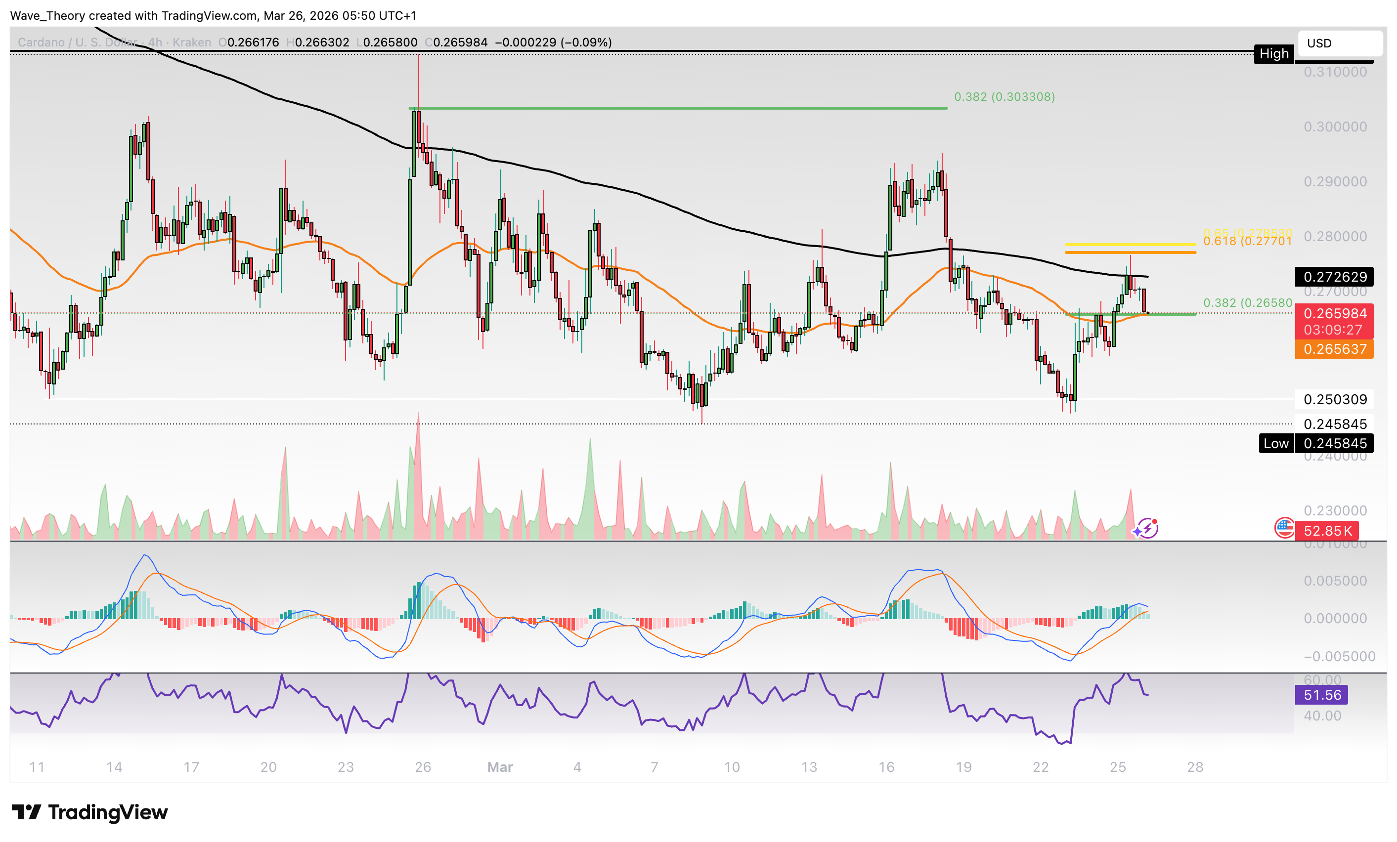Cardano Preis Chart von Tradingview