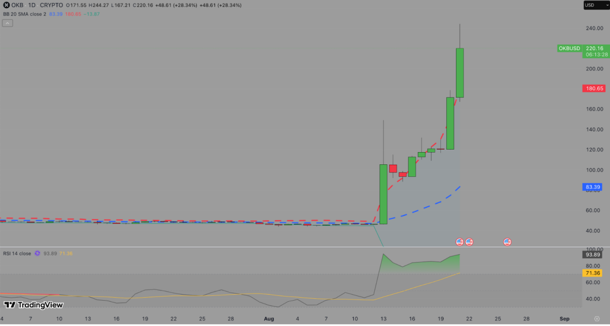 OKB Price Forecast | Source: TradingView